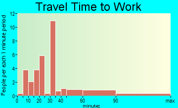 Grady travel time to work