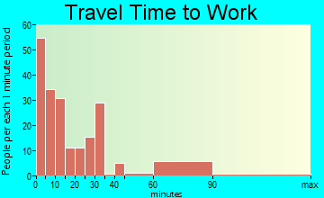 Stockton travel time to work - commute
