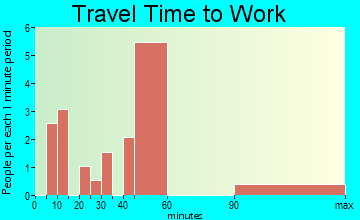 Stotts City travel time to work - commute