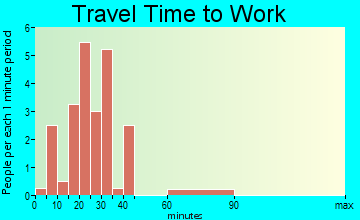 Stoutland travel time to work