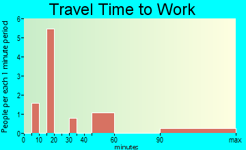 Stoutsville travel time to work