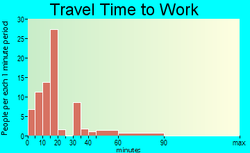 Stover travel time to work - commute