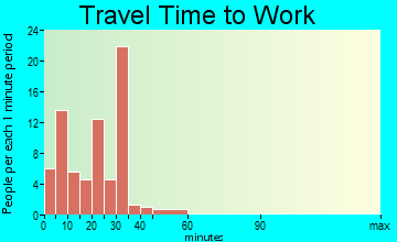 Sturgeon travel time to work - commute