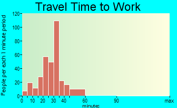 Sugar Creek travel time to work