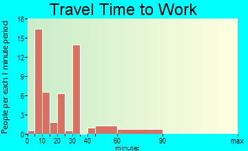 Grannis travel time to work