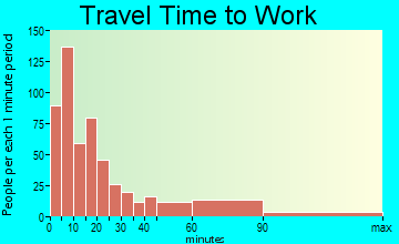 Sullivan travel time to work