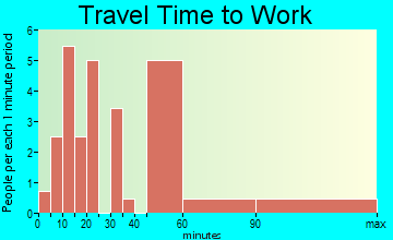 Summersville travel time to work