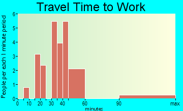 Sumner travel time to work