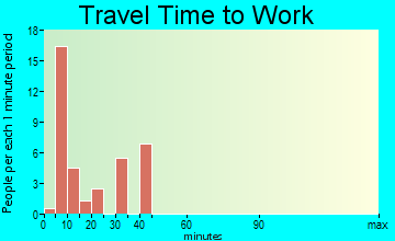 Sunrise Beach travel time to work - commute