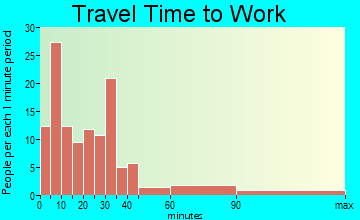 Sweet Springs travel time to work