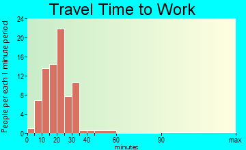 Sycamore Hills travel time to work