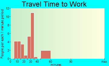 Syracuse travel time to work