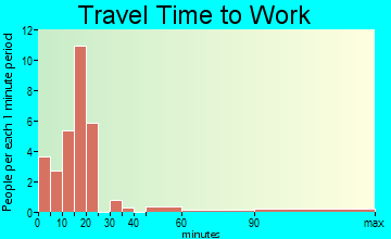 Table Rock travel time to work - commute