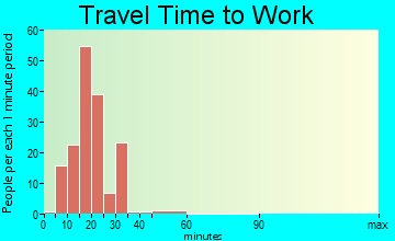 Taos travel time to work