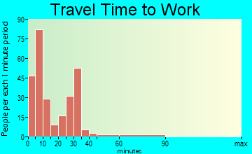 Thayer travel time to work