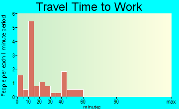 Theodosia travel time to work - commute