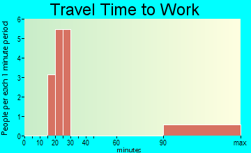 Tightwad travel time to work