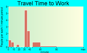 Tina travel time to work
