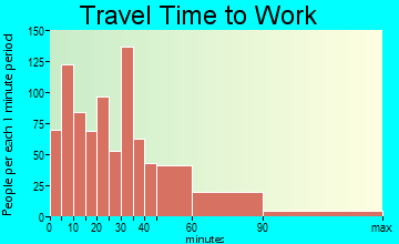 Troy travel time to work