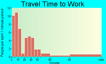 Truesdale travel time to work