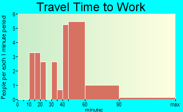 Turney travel time to work