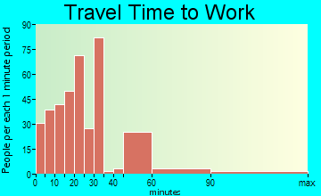 Greenbrier travel time to work - commute