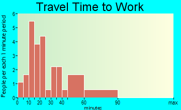 Tuscumbia travel time to work - commute