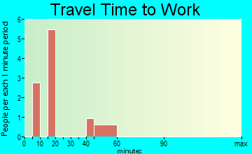 Twin Bridges commuting: travel time to work