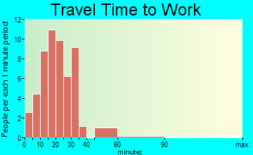 Twin Oaks travel time to work
