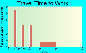 Umber View Heights travel time to work - commute