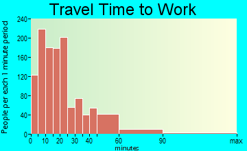 Union travel time to work - commute