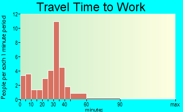Union Star travel time to work