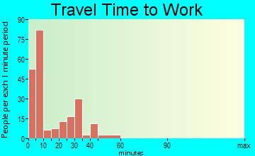 Unionville travel time to work
