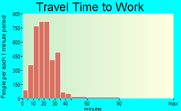 University City commuting: travel time to work