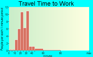 Uplands Park travel time to work