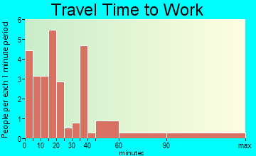 Urbana travel time to work - commute