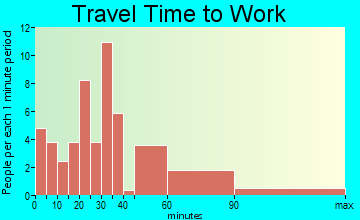 Urich travel time to work