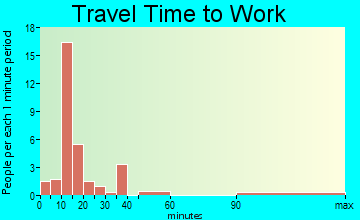 Utica travel time to work