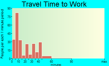 Vandalia travel time to work