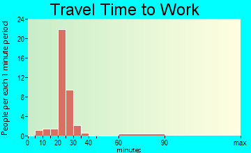 Vanduser travel time to work