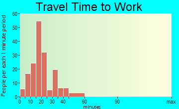 Greenland travel time to work