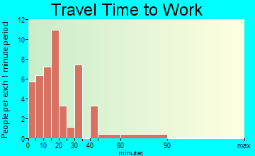 Verona travel time to work