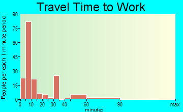 Versailles travel time to work