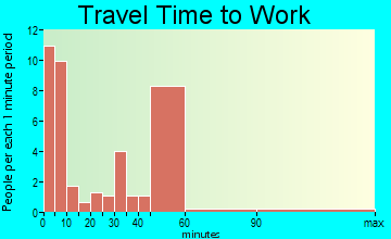 Vienna travel time to work
