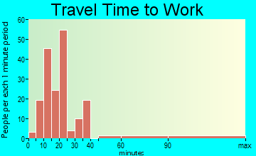 Village of Four Seasons travel time to work
