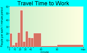 Villa Ridge travel time to work
