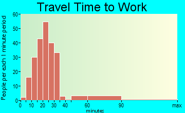 Vinita Park travel time to work