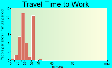 Vinita Terrace travel time to work