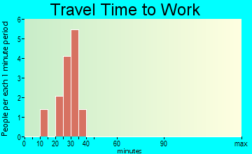 Waco travel time to work