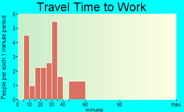 Greenway travel time to work